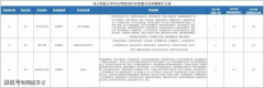 广东通俗专升本15所院校发布2025专升本招生专业
