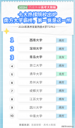 <b>计较机跌出前3！高考院校专业热度最新排行人气</b>